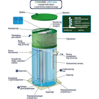 Септик Гринлос Аква 6