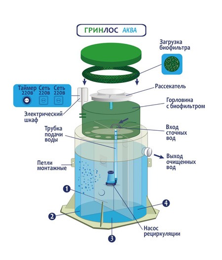 Септик Гринлос Аква 20